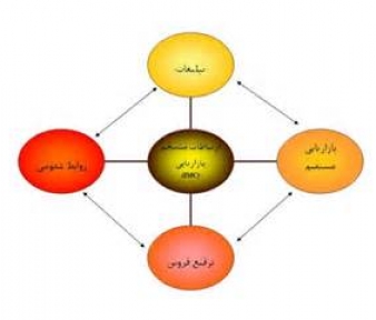 فرایند ارتباطات منسجم بازاریابی